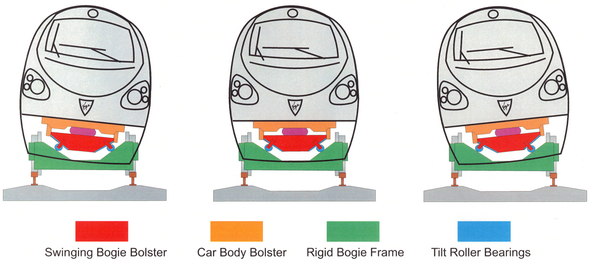 Tilt System Bogies