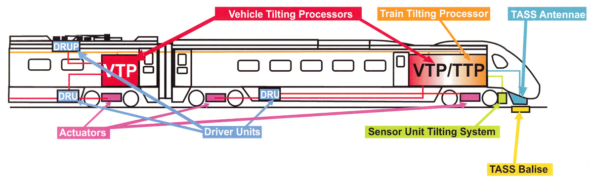 Tilt System Operation